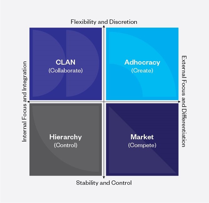 A competing values framework of the 4 types of organizational cultures